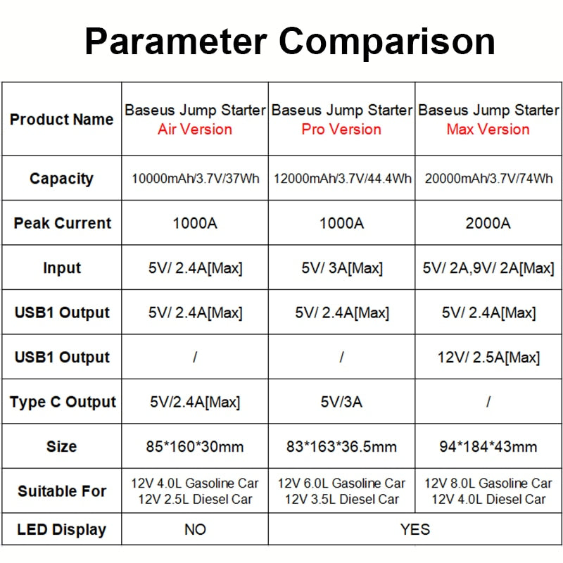 Baseus Auto-Starthilfe-Powerbank, 20000 mAh, 10000 mAh, tragbarer Auto-Booster, Notfall-Batterieladegerät, 12 V, 2000 A, Startgerät