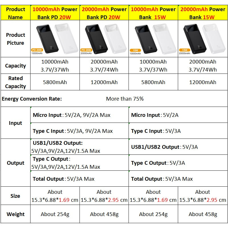 Baseus Power Bank 20000 mAh Tragbares Ladegerät Powerbank 10000 mAh, Externer Akku PD 20 W Schnellladung für iPhone, Xiaomi ...